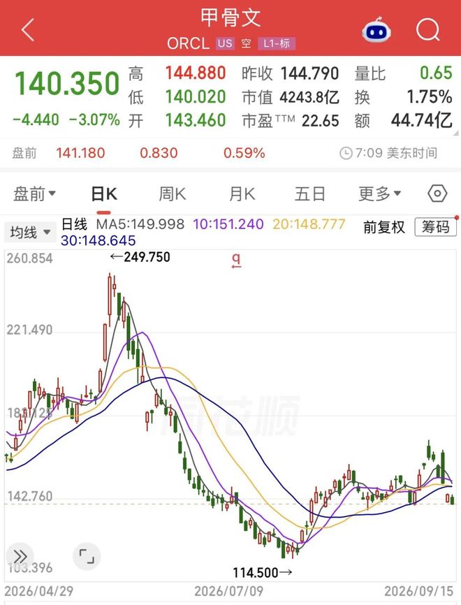 股价五连跌，甲骨文怎么了？