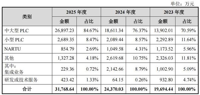 傲拓科技高毛利率难阻净利增幅放缓，采销两端分散，应收高企